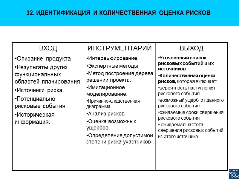 32. ИДЕНТИФИКАЦИЯ И КОЛИЧЕСТВЕННАЯ ОЦЕНКА РИСКОВ